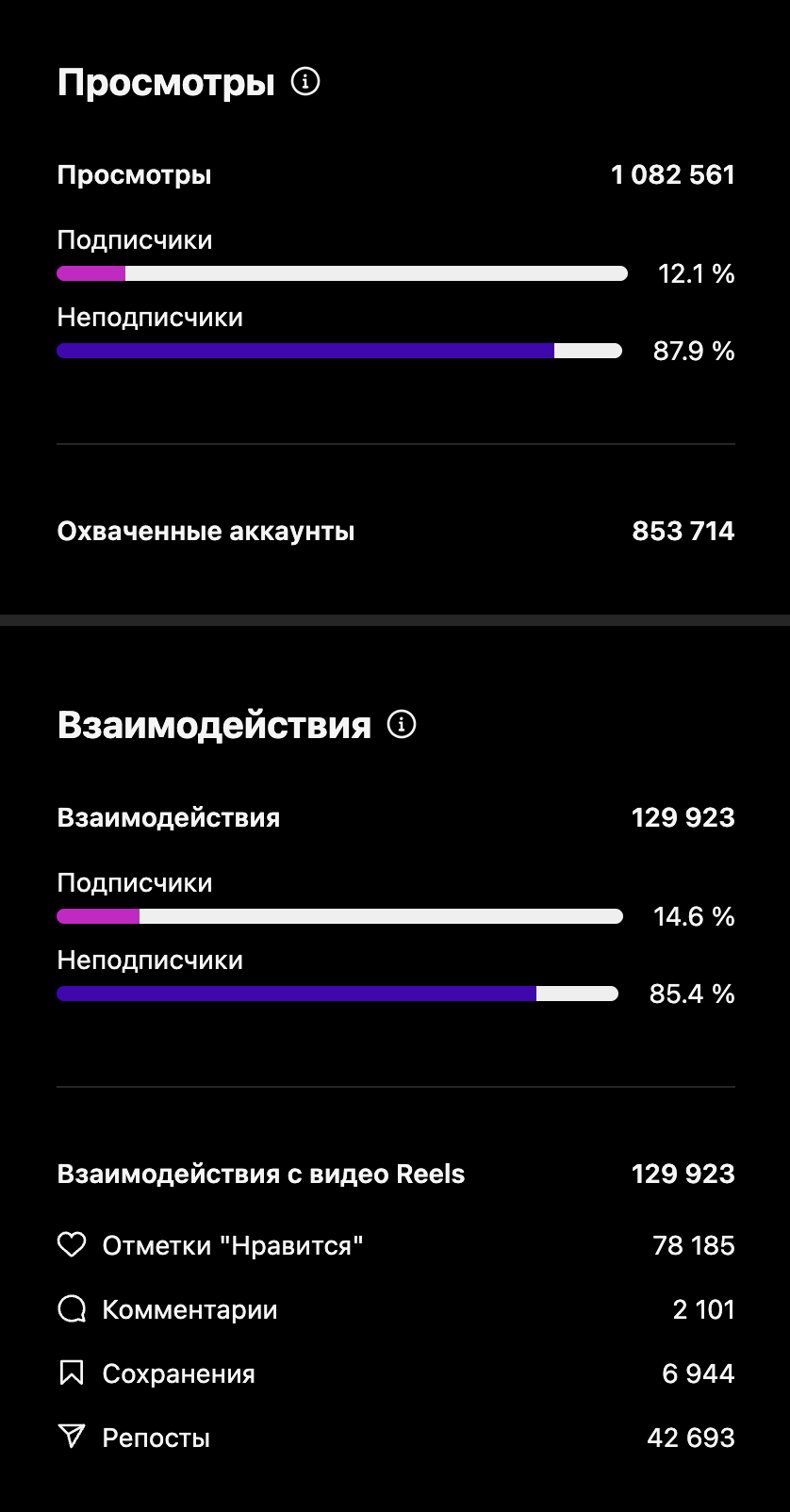Статистика музыкального кейса