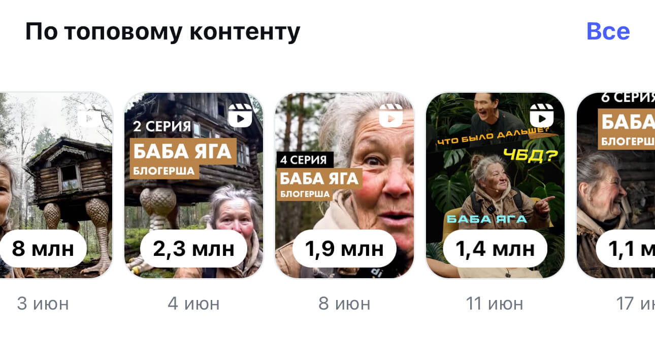 Показатели охвата кейса Бабы Яги